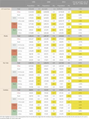 Uneven vulnerability: characterizing population composition and change in the low elevation coastal zone in the United States with a climate justice lens, 1990–2020